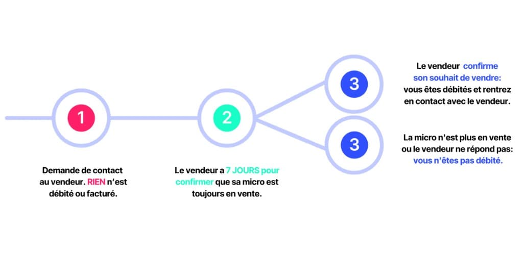 Processus de mise en relation sécurisé